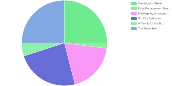 a pie chart with purple and green colors showing nearly equal votes for two of the covers but one night in texas won by one vote!