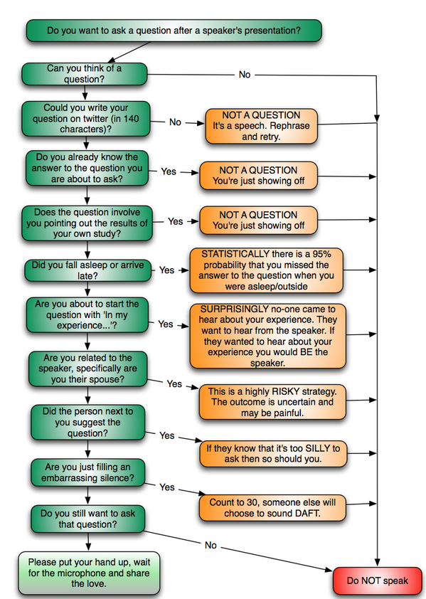 Question Flowchart - should you ask a question of the speaker after a presentation (most options point to no)