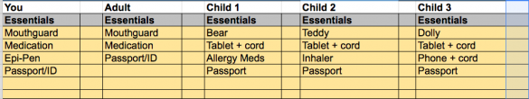 Essentials for two adults, three children including passports, bears or dolls, medication, mouth guard, inhalers, allergy meds etc