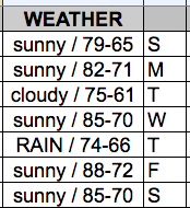 Weather on the spreadsheet, mostly sunny all week with highs in the mid 70s to high 80s with one day of rain. I'm optimistic about the weather on this pretend vacation
