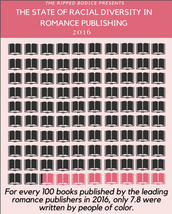 For every 100 books published by the leading romance publishers in 2016, only 7.8 were written by people of color