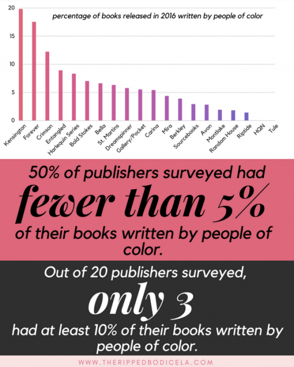 Line graph showing Kensington with nearly 20 percent Forever at 17 or so, Crimson above 10 percent, and the rest below 10 percent of titles. captions read 50 percent of publishers surveyed had fewer than 5 percent of their books written by people of color and out of 20 publishers surveyed only 3 had at least 10 percent of their books written by people of color