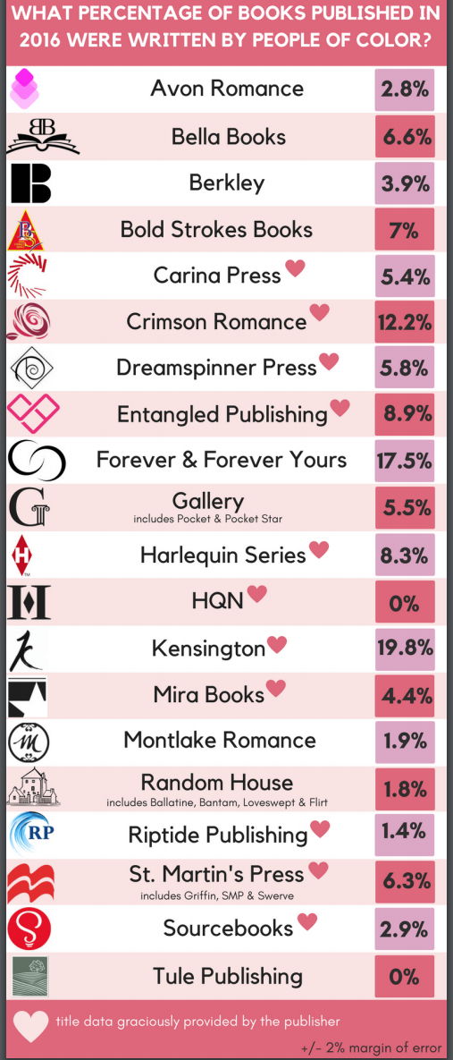 Percentage of books published in 2016 written by PoC Avon 2.8 percent Bella 6.6 percent Berkley 3.9 percent Bold Strokes 7 percent Carina Press 5.4 percent Crimson 12.2 percent Dreamspinner 5.8 percent Entangled 8.9 percent Forever and Forever Yours 17.5 percent Gallery including Pocket 5.5 percent Harlequin Series 8.3 percent HQN 0 percent Kensington 19.8 percent Mira 4.4 percent Montlake 1.9 percent Random House 1.8 percent Riptide 1.4 percent St Martins 6.3 percent Sourcebooks 2.9 percent Tule 0 percent