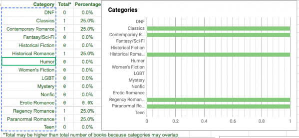 Categories as listed are DNF, Classics, Contemp Romance, Fantasy Sci Fi, Historical Fiction, Historical Romance, Humor, Womens Fiction, LGBT, Mystery, Nonfic, Erotic Romance, Regency Romance, Paranormal Romance, Teen and are displayed in number, percentage of total books, and then as a bar graph with green bars