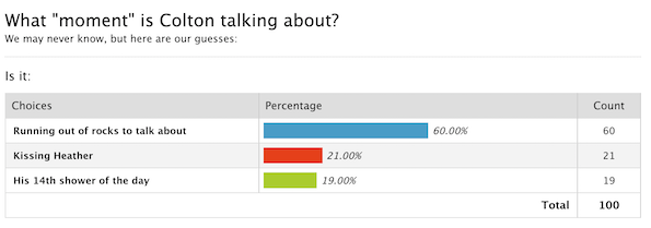 Was colton worried about: running out of rocks to talk about - 60% of the votes. Kissing Heather - 21%. His 14th shower of the day - 19%