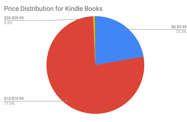 A pie chart of price distribution for Kindle Books .6 percent were 20-29.99 represented in yellow, 22.3 percent were between 0 and 9.99 and 77 percent were between 10 and 19.99