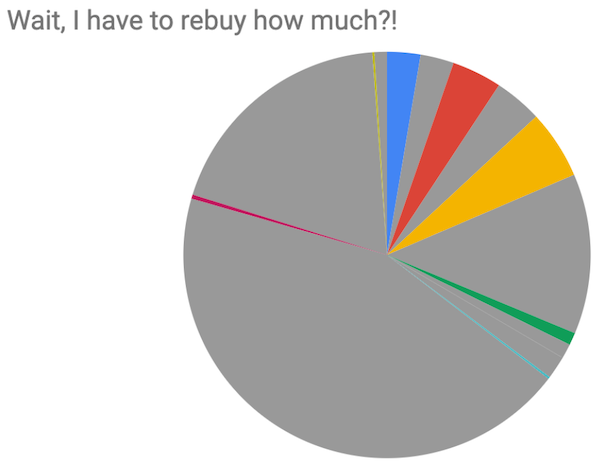 The same pie chart showing price breakdown but with more than 80% of the total chart greyed out representing books that come with limited term lease licenses that require libraries to repurchase the book