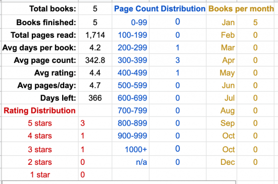 Image of statistics table showing total books data including pages and average days per book, page count distriution, number of books per month and the rating distribution from data entered on first tab.