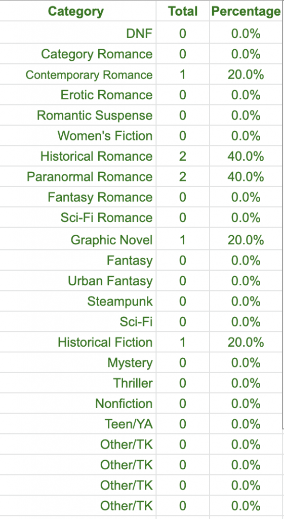a screencap of the column of genre categories that reads DNF Category Romance Contemporary Romance Erotic Romance Romantic Suspense Women's Fiction Historical Romance Paranormal Romance Fantasy Romance Sci-Fi Romance Graphic Novel Fantasy Urban Fantasy Steampunk Sci-Fi Historical Fiction Mystery Thriller Nonfiction Teen YA