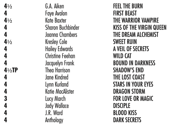 The range is from 3 to 4.5TP: 4H G.A. Aiken FEEL ThE BuRN 4 Faye Avalon FIRST BEAST 4H Kate Baxter ThE WARRIoR VAMpIRE 4 Sharon Buchbinder KISS oF ThE VIRgIN QuEEN 4 Joanna Chambers ThE DREAM ALchEMIST 4H Kresley Cole SWEET RuIN 4 Hailey EdwardsA VEIL oF SEcRETS 4 Christine Feehan WILD cAT 4 Jacquelyn Frank BouND IN DARKNESS 4HTP Thea Harrison ShADoW’S END 4 Jane Kindred ThE LoST coAST 4 Lynn Kurland STARS IN YouR EYES 4 Katie MacAlister DRAgoN SToRM 3 Lucy March FoR LoVE oR MAgIc 4 Jody Wallace DIScIpLE 4 J.R. Ward BLooD KISS 4 Anthology DARK SEcRETS