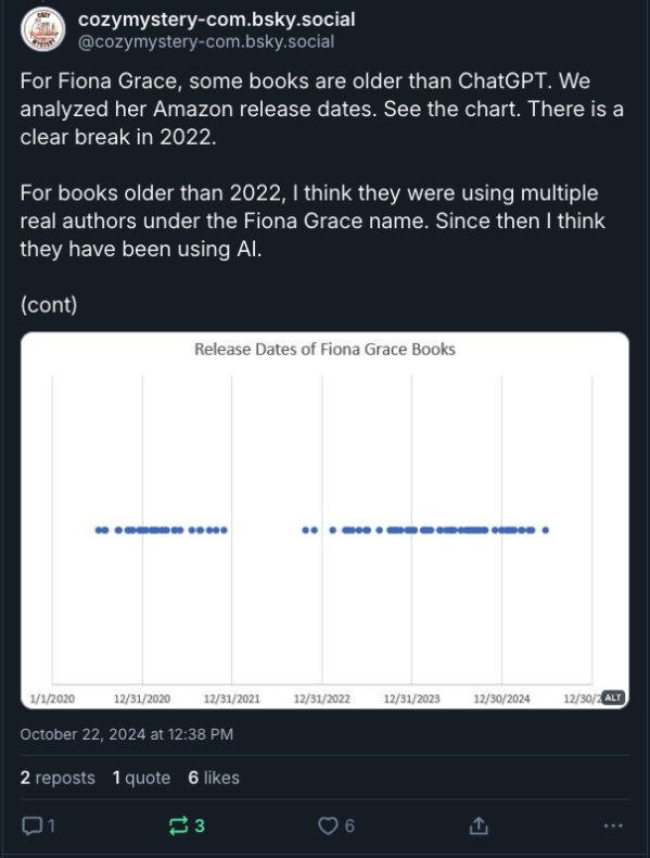 For Fiona Grace, some books are older than ChatGPT. We analyzed her Amazon release dates. See the chart. There is a clear break in 2022. For books older than 2022, I think they were using multiple real authors under the Fiona Grace name. Since then I think they have been using AI. A chart that shows 1/1/2020 through 12/30/2024 with blue dots indicating release dates of Fiona Grace books starting mid-2020. There's a LARGE gap in late 2021, and the titles release again extremely close together beginning Dec 2022. 