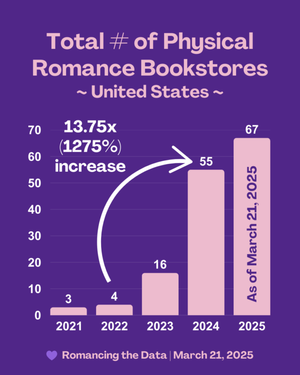 Total % of Physical Romance Bookstores in the US - 2021: 3 2022: 4 2023: 16 2024: 55 2025: 67 2022-2024 represents a 13.75x increase, or 1275%