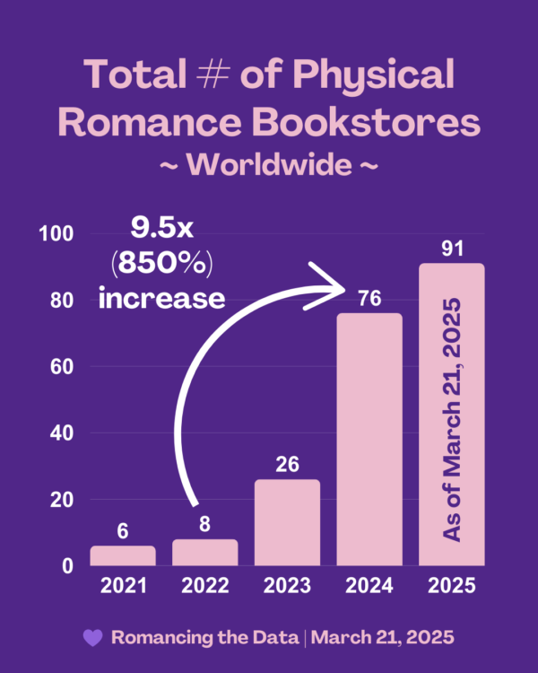 Total number of physical romance bookstores worldwide 2021 - 6 2022 - 8 2023 -26 2024 - 76 2025 - 91 2022-2024 represents at 9.5x or 850% increase