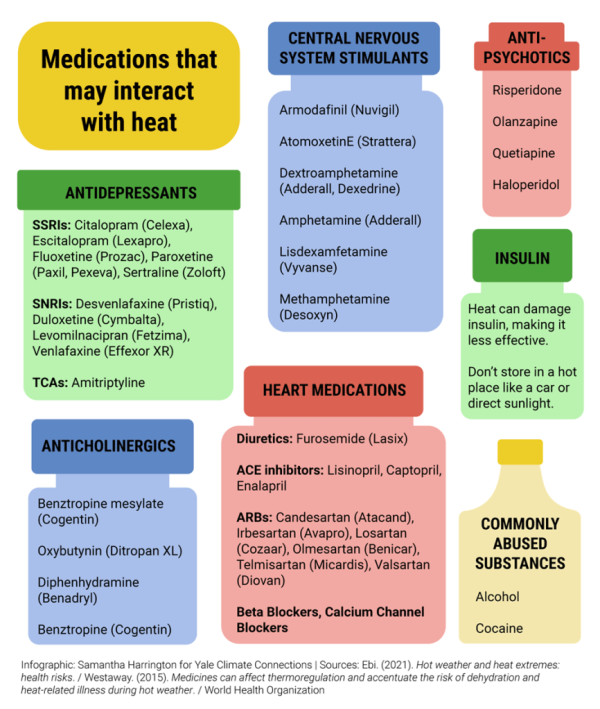 Medications that may interact with Heat ANTIDEPRESSANTS SSRIs: Citalopram (Celexa), Escitalopram (Lexapro), Fluoxetine (Prozac), Paroxetine (Paxil, Pexeva), Sertraline (Zoloft) SNRIs: Desvenlafaxine (Pristiq), Duloxetine (Cymbalta), Levomilnacipran (Fetzima), Venlafaxine (Effexor XR) TCAs: Amitriptyline ANTICHOLINERGICS Benztropine mesylate (Cogentin) Oxybutynin (Ditropan XL) Diphenhydramine (Benadryl) Benztropine (Cogentin) Central Nervous System Stimulants Armodafinil (Nuvigil) AtomoxetinE (Strattera) Dextroamphetamine (Adderall, Dexedrine) Amphetamine (Adderall) Lisdexamfetamine (Vyvanse) Methamphetamine (Desoxyn) Heat Medications Diuretics: Furosemide (Lasix) ACE inhibitors: Lisinopril, Captopril, Enalapril ARBs: Candesartan (Atacand), Irbesartan (Avapro), Losartan (Cozaar), Olmesartan (Benicar), Telmisartan (Micardis), Valsartan (Diovan) Beta Blockers, Calcium Channel Blockers Anti-psychotics Risperidone Olanzapine Quetiapine Haloperidol Insulin Heat can damage insulin, making it less effective. Don't store in a hot place like a car or direct sunlight. Commonly abused substances: alcohol cocaine